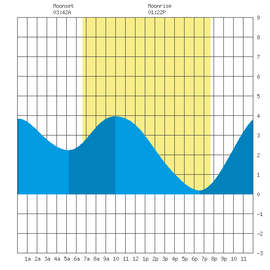 Meins Landing tide chart for Sunday, April 10, 2022