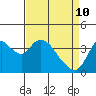 Meins Landing tide chart for Sunday, April 10, 2022