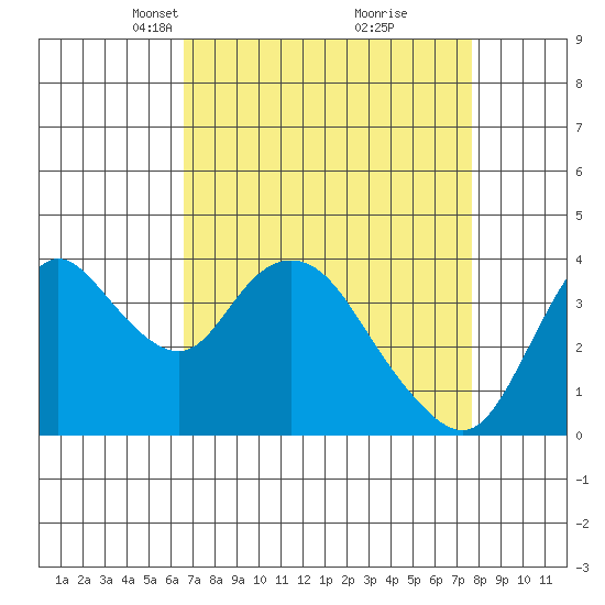 Meins Landing tide chart for Monday, April 11, 2022