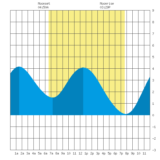 Meins Landing tide chart for Tuesday, April 12, 2022