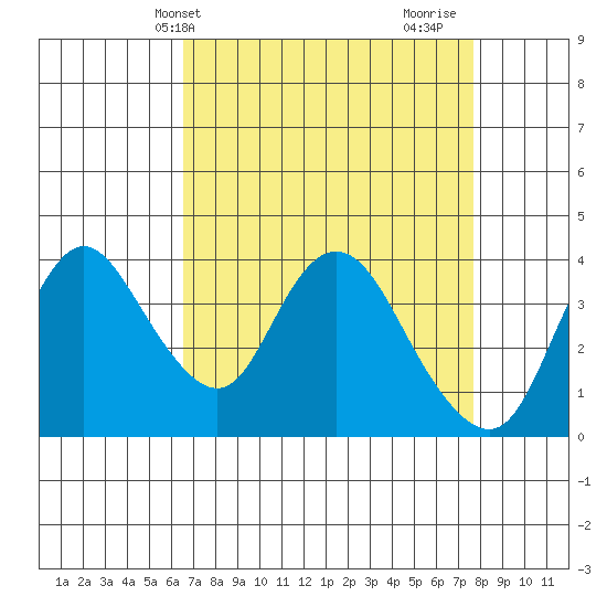 Meins Landing tide chart for Wednesday, April 13, 2022