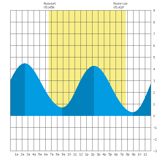 Meins Landing tide chart for Thursday, April 14, 2022