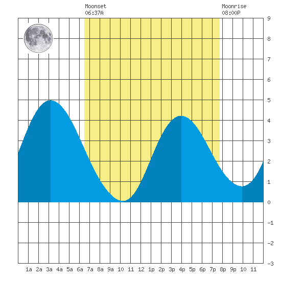 Meins Landing tide chart for Saturday, April 16, 2022