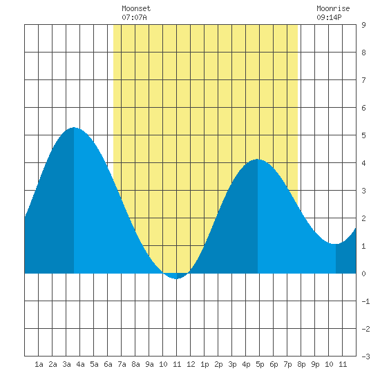 Meins Landing tide chart for Sunday, April 17, 2022