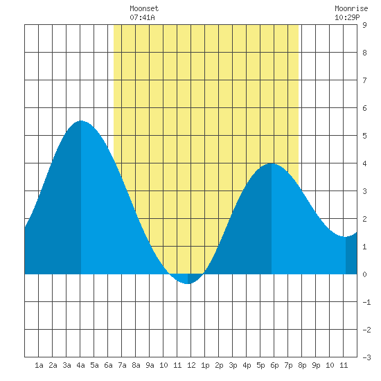 Meins Landing tide chart for Monday, April 18, 2022