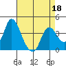 Meins Landing tide chart for Monday, April 18, 2022