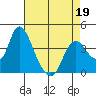 Meins Landing tide chart for Tuesday, April 19, 2022