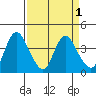 Meins Landing tide chart for Friday, April 1, 2022