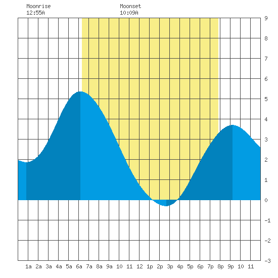 Meins Landing tide chart for Thursday, April 21, 2022