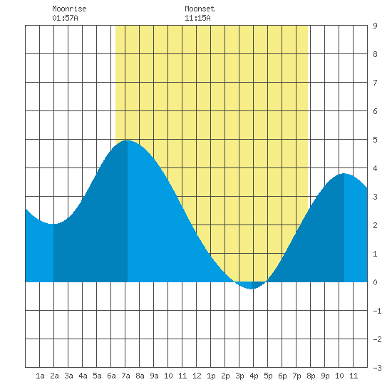 Meins Landing tide chart for Friday, April 22, 2022