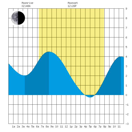 Meins Landing tide chart for Saturday, April 23, 2022