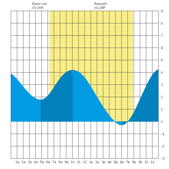 Meins Landing tide chart for Sunday, April 24, 2022