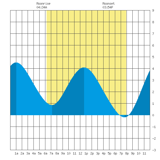Meins Landing tide chart for Tuesday, April 26, 2022