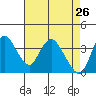Meins Landing tide chart for Tuesday, April 26, 2022