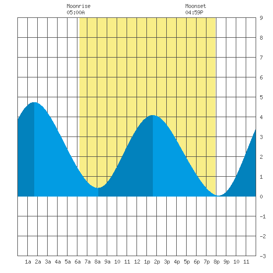 Meins Landing tide chart for Wednesday, April 27, 2022