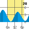 Meins Landing tide chart for Thursday, April 28, 2022