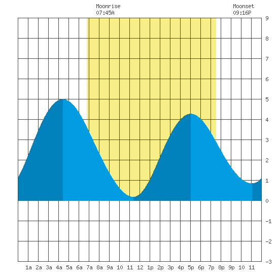 Meins Landing tide chart for Saturday, April 2, 2022