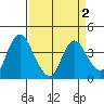 Meins Landing tide chart for Saturday, April 2, 2022