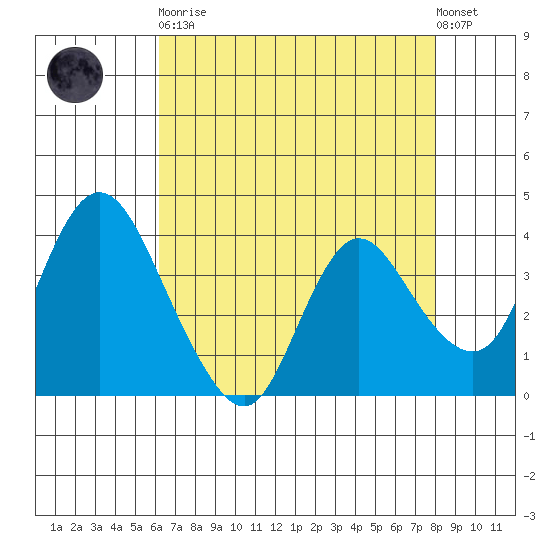 Meins Landing tide chart for Saturday, April 30, 2022