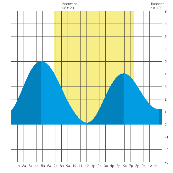 Meins Landing tide chart for Sunday, April 3, 2022