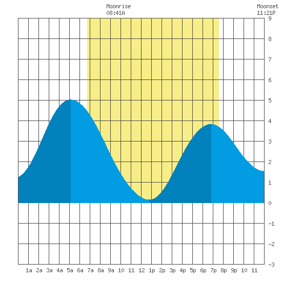 Meins Landing tide chart for Monday, April 4, 2022