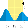 Meins Landing tide chart for Monday, April 4, 2022
