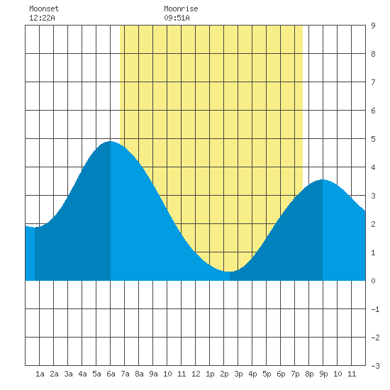 Meins Landing tide chart for Wednesday, April 6, 2022