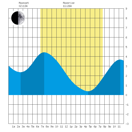 Meins Landing tide chart for Friday, April 8, 2022