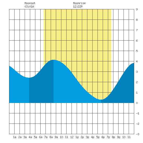 Meins Landing tide chart for Saturday, April 9, 2022