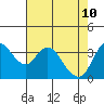 Meins Landing tide chart for Tuesday, May 10, 2022