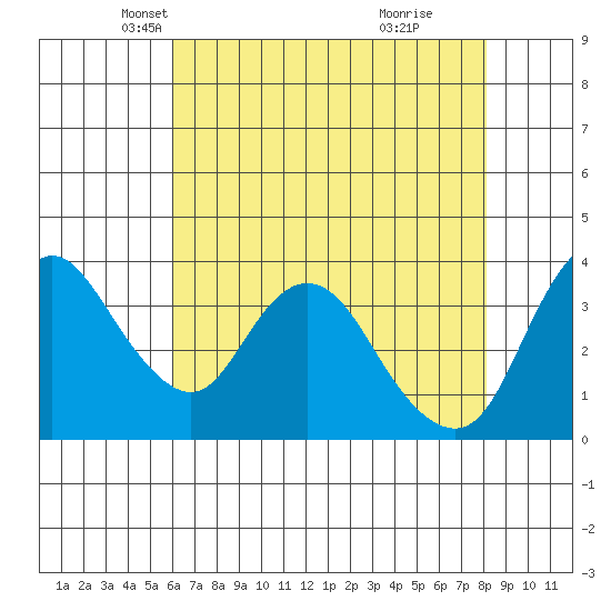 Meins Landing tide chart for Wednesday, May 11, 2022