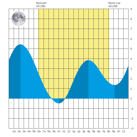 Meins Landing tide chart for Sunday, May 15, 2022