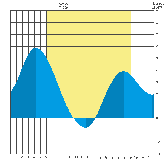 Meins Landing tide chart for Wednesday, May 18, 2022