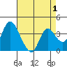 Meins Landing tide chart for Sunday, May 1, 2022