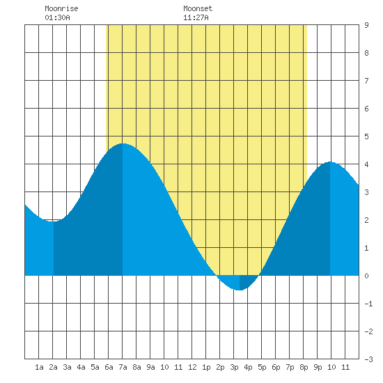 Meins Landing tide chart for Saturday, May 21, 2022