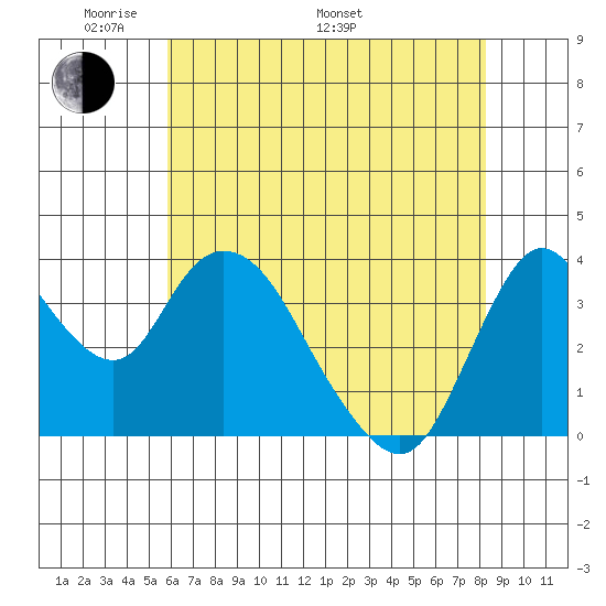 Meins Landing tide chart for Sunday, May 22, 2022