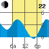 Meins Landing tide chart for Sunday, May 22, 2022