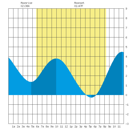 Meins Landing tide chart for Monday, May 23, 2022