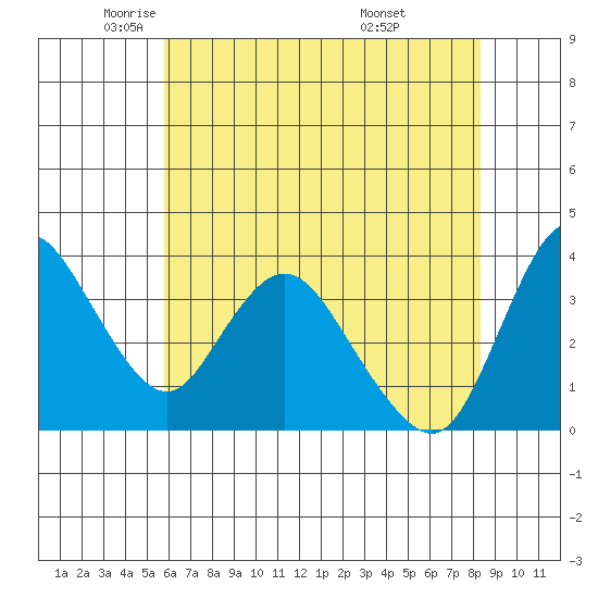 Meins Landing tide chart for Tuesday, May 24, 2022