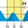 Meins Landing tide chart for Tuesday, May 24, 2022