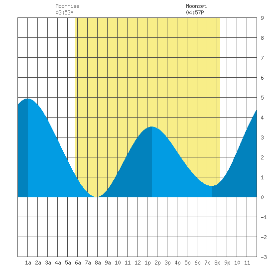 Meins Landing tide chart for Thursday, May 26, 2022