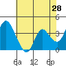 Meins Landing tide chart for Saturday, May 28, 2022