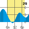 Meins Landing tide chart for Sunday, May 29, 2022