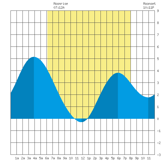 Meins Landing tide chart for Monday, May 2, 2022