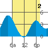 Meins Landing tide chart for Monday, May 2, 2022