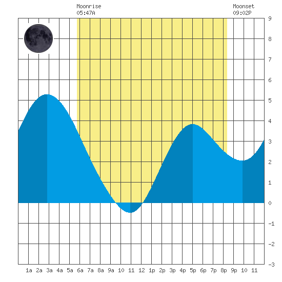 Meins Landing tide chart for Monday, May 30, 2022