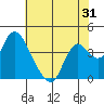 Meins Landing tide chart for Tuesday, May 31, 2022