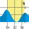 Meins Landing tide chart for Thursday, May 5, 2022