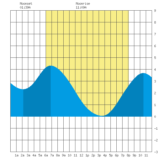 Meins Landing tide chart for Saturday, May 7, 2022