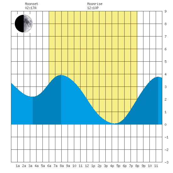 Meins Landing tide chart for Sunday, May 8, 2022